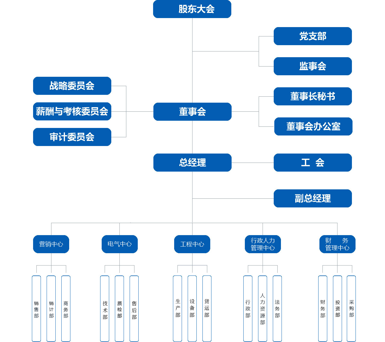 组织架构